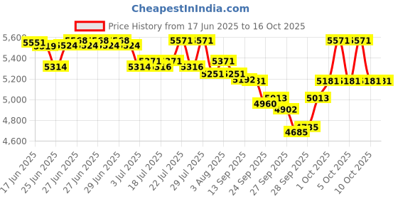 flipkart.com medha d.j. plus MD-1200UREC 120 W AV Power Amplifier medha d.j. plus Price History Graph from 17 Jun 2025 to 15 Oct 2025