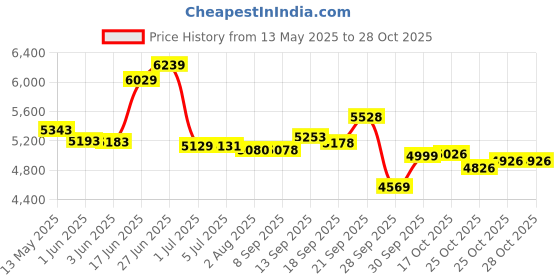 flipkart.com medha d.j. plus MD-1600REC 160 W AV Power Amplifier medha d.j. plus Price History Graph from 13 May 2025 to 28 Oct 2025