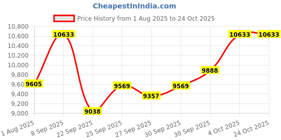 flipkart.com boss MD-2 Mega Distortion Damper & Sustain Pedal boss Price History Graph from 1 Aug 2025 to 24 Oct 2025