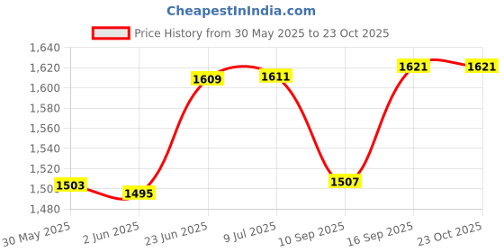 flipkart.com crazybuy MD-32 32-Key Melodica with Hard Case, Blue crazybuy Price History Graph from 30 May 2025 to 23 Oct 2025