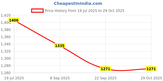 flipkart.com md international md 45 md 45 Pocket Lighter md international Price History Graph from 19 Jul 2025 to 28 Oct 2025