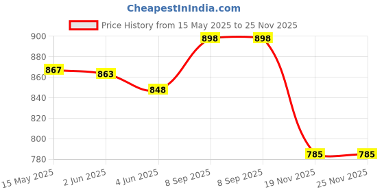 flipkart.com real instruments MD-4G 4 Pins Wood Moisture Humidity Meter Hygrometer Tester Range 5% - 40% MD-4G Pin-Type Digital Moisture Measurer real instruments Price History Graph from 15 May 2025 to 25 Nov 2025