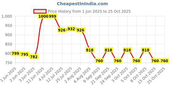 flipkart.com buychoice MD-4G MD-4G Digital Wood Moisture Meter Timber Moisture Meter MD4G Pin-Type Digital Moisture Measurer buychoice Price History Graph from 1 Jun 2025 to 22 Oct 2025