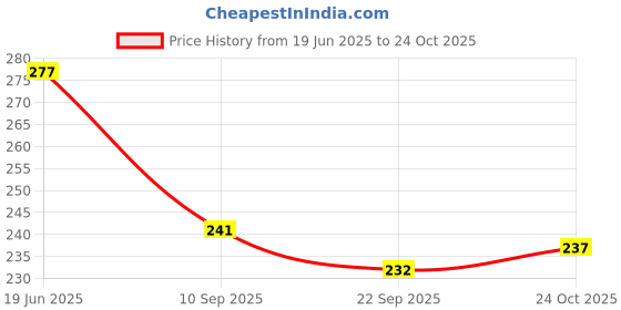 flipkart.com md international md 6767 25 cm Shelf Bracket md international Price History Graph from 19 Jun 2025 to 24 Oct 2025