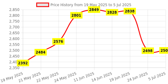 flipkart.com kerro MD-7822 moisture meter MD7822 Digital Grain Moisture Meters Measuring Probe with LCD Display Pin-Type Digital Moisture Measurer kerro Price History Graph from 19 May 2025 to 5 Jul 2025