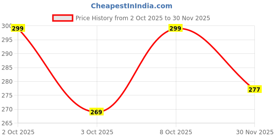 flipkart.com md casual Men Slim Fit Black Lycra Blend Trousers md casual Price History Graph from 2 Oct 2025 to 30 Nov 2025