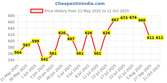 flipkart.com md crafts Spice Set Wooden, Glass md crafts Price History Graph from 21 May 2025 to 10 Oct 2025