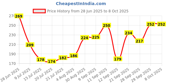 flipkart.com md cration Breast Reliever Pump with Milk Container - Manual (Red, Clear)- Manual md cration Price History Graph from 28 Jun 2025 to 8 Oct 2025