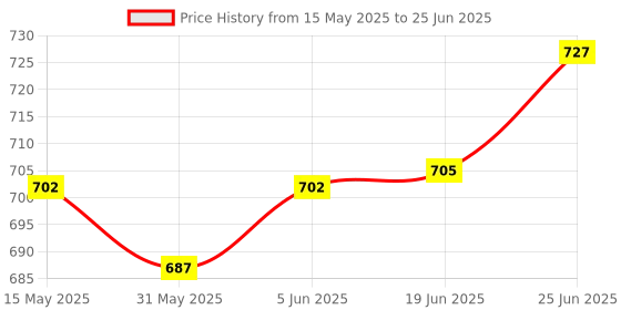 flipkart.com glutone MD Orally Dissolving Mini Effervescent Tablet glutone Price History Graph from 15 May 2025 to 25 Jun 2025