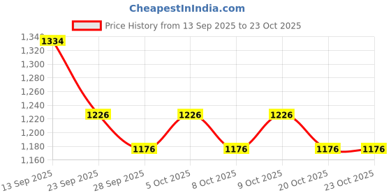 flipkart.com glutone MD Orally Dissolving Mini Effervescent Tablet glutone Price History Graph from 13 Sep 2025 to 23 Oct 2025
