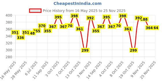 flipkart.com md retail 1 L Glass Water Jug md retail Price History Graph from 16 May 2025 to 25 Nov 2025