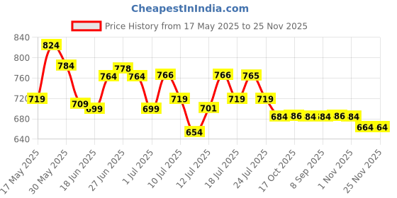 flipkart.com md retail 1 Stovetop Espresso Maker, Moka Pot, Percolator Italian Coffee Maker (300ml / 6 Cup), Mocha Cappuccino and Latte Single-Origin Pour, Stainless Steel Pot 6 Cups Coffee Maker md retail Price History Graph from 17 May 2025 to 24 Nov 2025