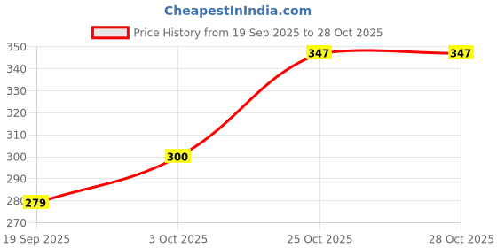 flipkart.com md retail 1.1 L Glass Water Jug md retail Price History Graph from 19 Sep 2025 to 27 Oct 2025