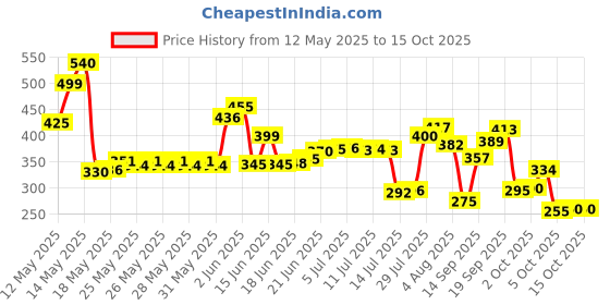 flipkart.com md retail Glass Bread Container- 3000 ml md retail Price History Graph from 12 May 2025 to 14 Oct 2025
