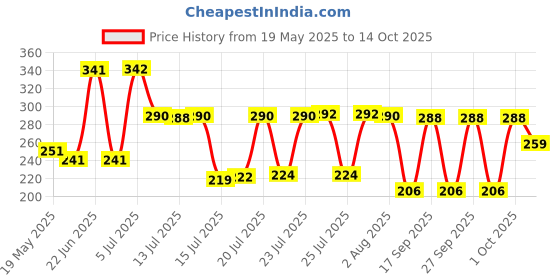 flipkart.com md retail Glass Grocery Container- 100 ml md retail Price History Graph from 19 May 2025 to 14 Oct 2025