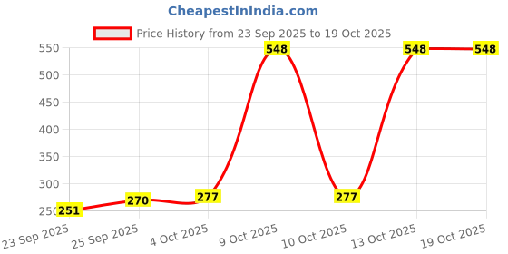 flipkart.com md retail Glass Grocery Container - 1000 ml md retail Price History Graph from 23 Sep 2025 to 17 Oct 2025