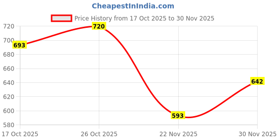 flipkart.com md retail Glass Grocery Container - 2000 ml md retail Price History Graph from 17 Oct 2025 to 30 Nov 2025