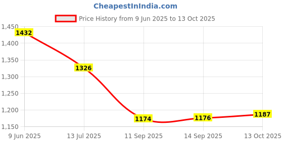 flipkart.com md retail Men Solid Biker/Riding Jacket md retail Price History Graph from 9 Jun 2025 to 13 Oct 2025