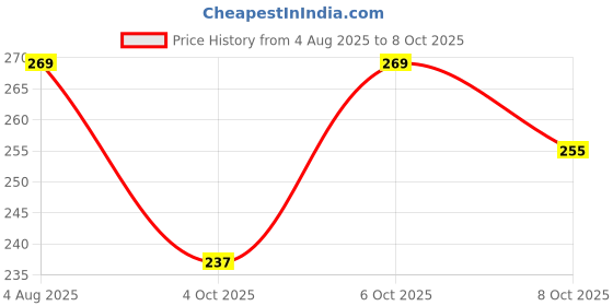 flipkart.com md retail Rechargeable LED Touch 360 Degree Rotation Desk Lamp Children Eye Protection with Brightness Adjustment for Study Study Lamp md retail Price History Graph from 4 Aug 2025 to 8 Oct 2025