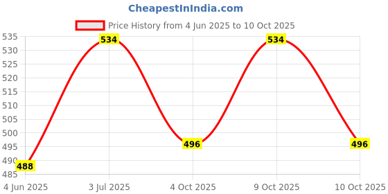 flipkart.com md retail Scratch Remover Wax md retail Price History Graph from 4 Jun 2025 to 10 Oct 2025