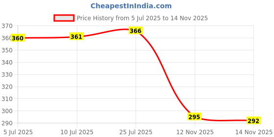 flipkart.com md retail Spice Set Glass md retail Price History Graph from 5 Jul 2025 to 14 Nov 2025