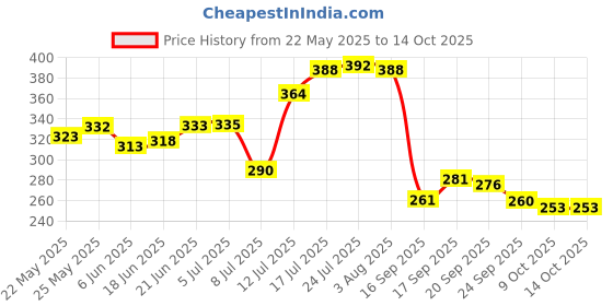 flipkart.com md retail Spice Set Glass md retail Price History Graph from 22 May 2025 to 14 Oct 2025