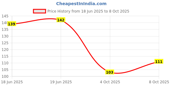 flipkart.com md retail Spice Set Glass md retail Price History Graph from 18 Jun 2025 to 8 Oct 2025