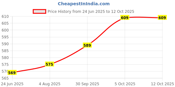 flipkart.com md retail Spice Set Glass md retail Price History Graph from 24 Jun 2025 to 12 Oct 2025