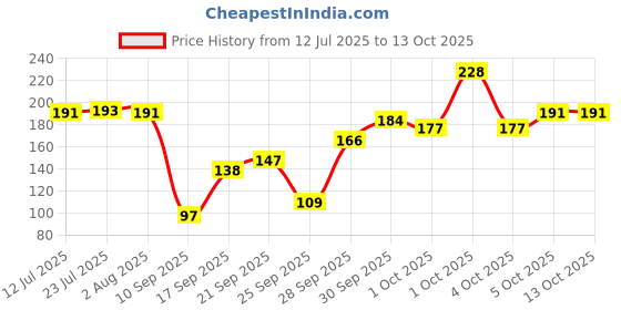 flipkart.com md retail Spice Set Glass md retail Price History Graph from 12 Jul 2025 to 13 Oct 2025