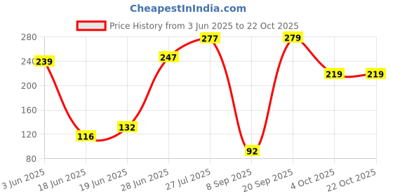 flipkart.com md retail Sprinkler Shower Head Tap Mount Water Filter Tap Mount Water Filter md retail Price History Graph from 3 Jun 2025 to 21 Oct 2025