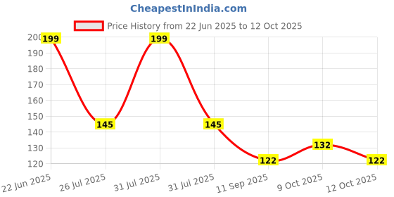 flipkart.com md retail TAP SHOWER HEAD PACK OF 2 Handheld md retail Price History Graph from 22 Jun 2025 to 9 Oct 2025