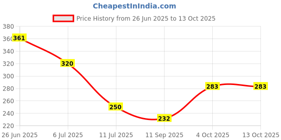 flipkart.com md retail Unique Design Coffees with Lid Set of 1, Brewing Tea Glasss with Big Handle,380ml, Perfect for Americano, Latte, Cappuccinos, Lemon Tea, Green Tea and Beverage. Glass Coffee Mug md retail Price History Graph from 26 Jun 2025 to 13 Oct 2025