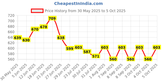flipkart.com md style Angle & Arc Marking Steel Tool, Adjustable Linear Arc Scriber Cutting Marking Gauge md style Price History Graph from 30 May 2025 to 5 Oct 2025