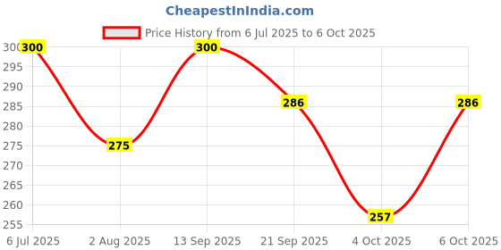 flipkart.com md toy villa 3 pcs Jumping Bird, Rabbit and Squirrel Key Operated Wind Up Toys md toy villa Price History Graph from 6 Jul 2025 to 4 Oct 2025