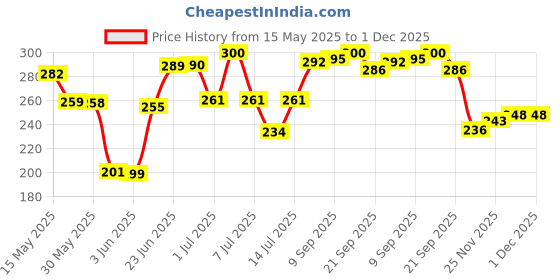 flipkart.com md toy villa 4pcs construction vehicle DIY set with screw driver md toy villa Price History Graph from 15 May 2025 to 1 Dec 2025