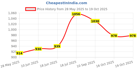 flipkart.com md toy villa car blocks set ( 316 pieces ) highly detailed car model with guidebook md toy villa Price History Graph from 28 May 2025 to 16 Oct 2025