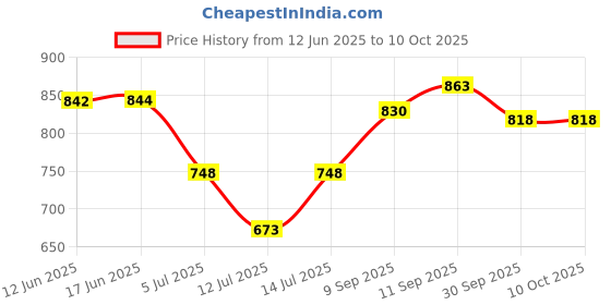 flipkart.com md toy villa display piece for decoration realistic super bike blocks set md toy villa Price History Graph from 12 Jun 2025 to 9 Oct 2025