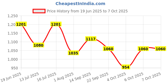 flipkart.com md toy villa farm tractor building blocks set with pull back driver md toy villa Price History Graph from 19 Jun 2025 to 6 Oct 2025