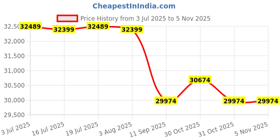 flipkart.com kadence MD200S Professional 8 piece Electronic Drum Set, (Generation 2025) Electric 3 Drum Kit Set kadence Price History Graph from 3 Jul 2025 to 5 Nov 2025