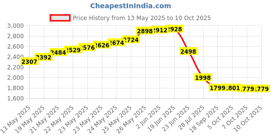 flipkart.com thermomate MD7822 Digital Grain Moisture Meter Wheat Corn Rice peanut soybean MD7822 Pin-Type Digital Moisture Measurer thermomate Price History Graph from 13 May 2025 to 10 Oct 2025