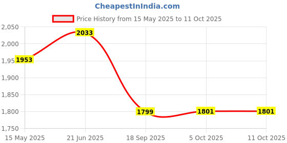 flipkart.com thermomate MD7822 Digital Grain Moisture Meter Wheat feed barley MD7822 Pin-Type Digital Moisture Measurer thermomate Price History Graph from 15 May 2025 to 10 Oct 2025