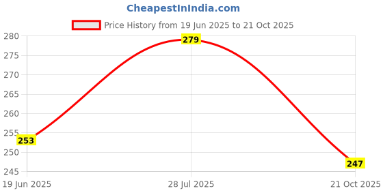flipkart.com mdaa 17 inch Wheel All Universal Bike Set of 4 Compatible with Yamaha FZ25 V3 Wheel Cover For NA NA mdaa Price History Graph from 19 Jun 2025 to 21 Oct 2025