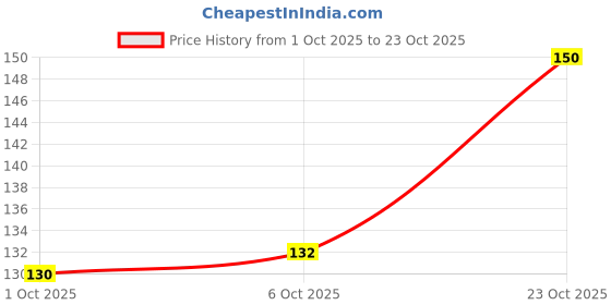 flipkart.com mdali Big size Storage Bag For Clothes Under Bed Storage mdali Price History Graph from 1 Oct 2025 to 23 Oct 2025