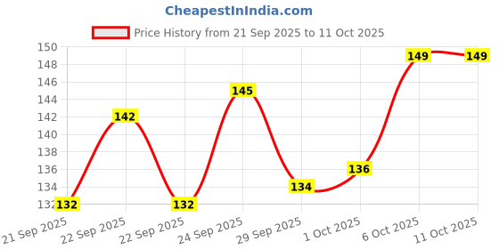 flipkart.com mdali Foldable Storage Bag with Zipper & Strong Handle (Blue, Pack of 1) Under Bed Storage mdali Price History Graph from 21 Sep 2025 to 8 Oct 2025
