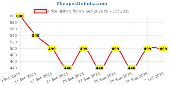 flipkart.com mdali Medium 28 L Laptop Backpack HACKER Edition Bag with 2 Secret Pockets, Large Size Laptop Backpack, white mdali Price History Graph from 9 Sep 2025 to 7 Oct 2025