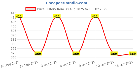 flipkart.com Mdali Storage Bags for Clothes,Saree with Zip Closure & Handle (Blue, Pack of 5) Polyester Laundry Bag Price History Graph from 30 Aug 2025 to 14 Oct 2025