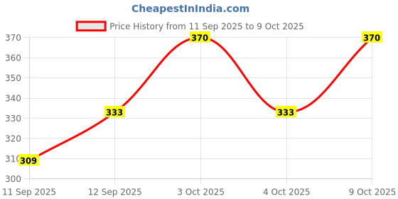flipkart.com Mdali Storage Bags for Clothes,Saree with Zip Closure & Handle (Purple, Pack of 4) Polyester Laundry Bag Price History Graph from 11 Sep 2025 to 9 Oct 2025