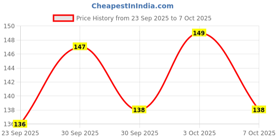 flipkart.com mdali Underbed Foldable Storage Bag with Zipper & Strong Handle (Grey, Pack of 1) Under Bed Storage mdali Price History Graph from 23 Sep 2025 to 7 Oct 2025