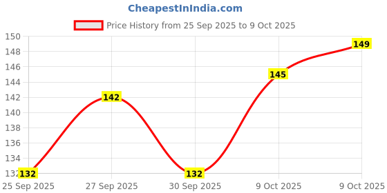 flipkart.com mdali Underbed Foldable Storage Bag with Zipper & Strong Handle (Red, Pack of 1) Under Bed Storage mdali Price History Graph from 25 Sep 2025 to 9 Oct 2025