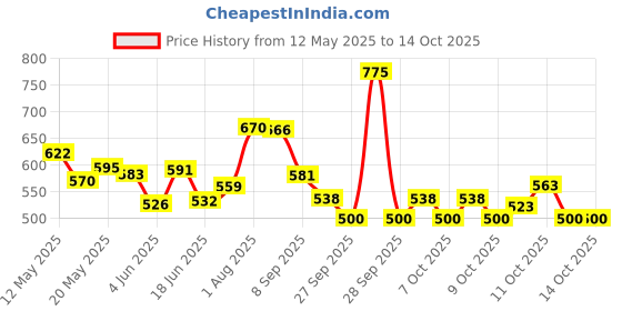 flipkart.com mdb AC Stand Mounting bracket Stand for 1 Ton, 1.1 Ton, 1.2 Ton, 1.5 Ton, 2 Ton AC- 47CMx46CM Shelf Bracket mdb Price History Graph from 12 May 2025 to 14 Oct 2025